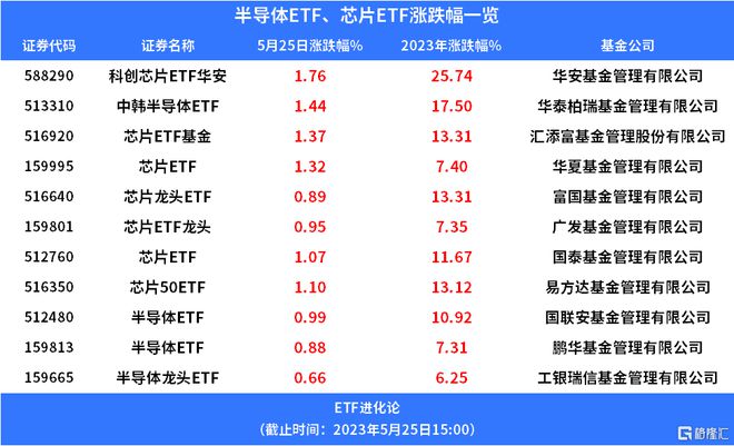英伟达业绩爆半导体ETF上涨BBIN BBIN宝盈集团(图2)