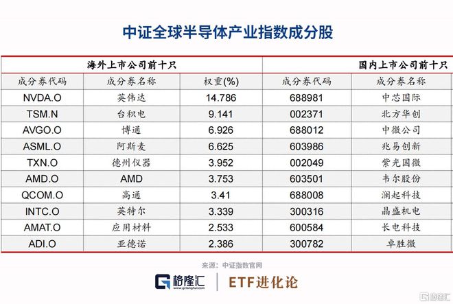 英伟达业绩爆半导体ETF上涨BBIN BBIN宝盈集团(图4)
