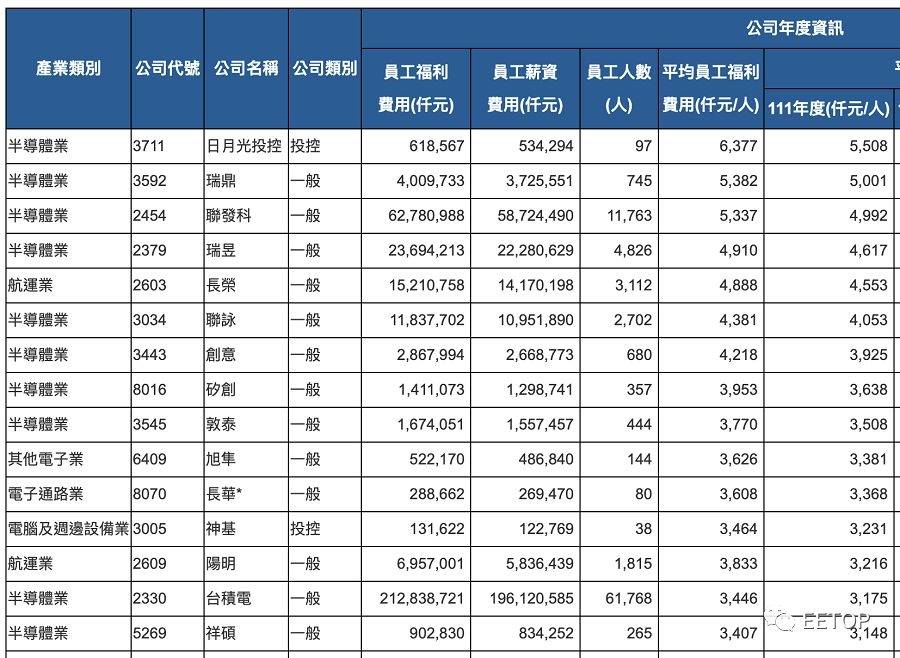 BBIN BBIN宝盈集团半导体霸榜！联发科人均115万元 排第三台积电73万元 仅第14！(图1)