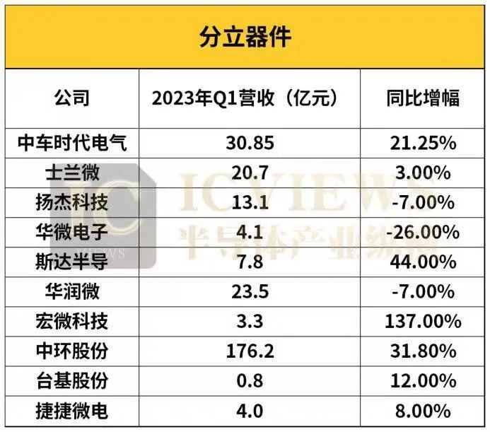 BBIN BBIN宝盈中国半导体厂商Q1业绩大考(图3)