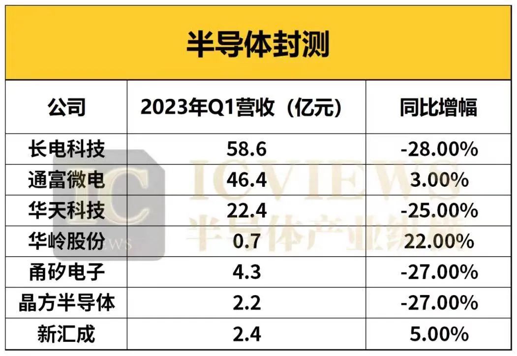 BBIN BBIN宝盈中国半导体厂商Q1业绩大考(图6)