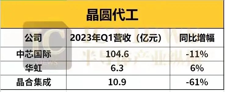 BBIN BBIN宝盈中国半导体厂商Q1业绩大考(图5)