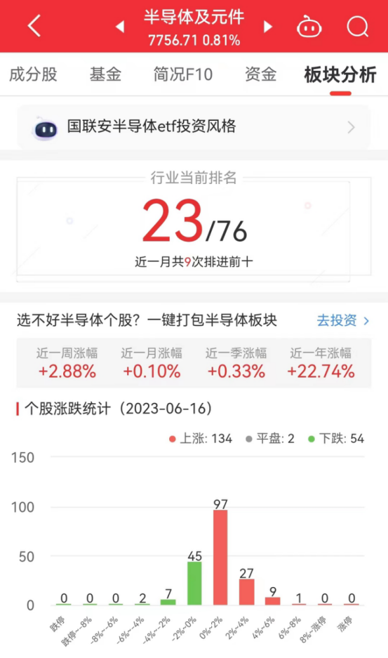 半导体板块涨081% 金BBIN BBIN宝盈集团百泽涨692%居首(图1)