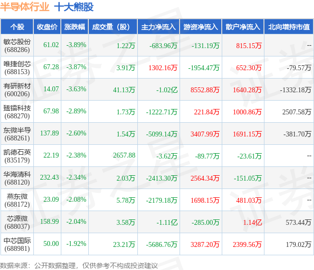BBIN BBIN宝盈集团7月6日半导体行业十大熊股一览