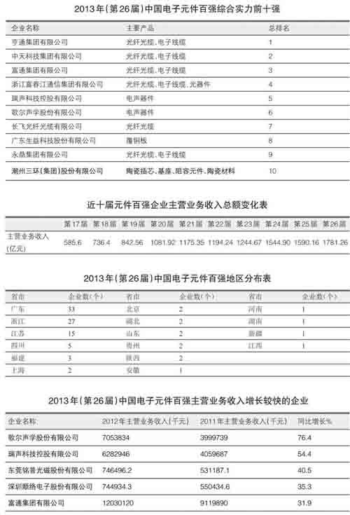 BBIN BBIN宝盈电子元件百强分析：收入总额再现高增长(图1)