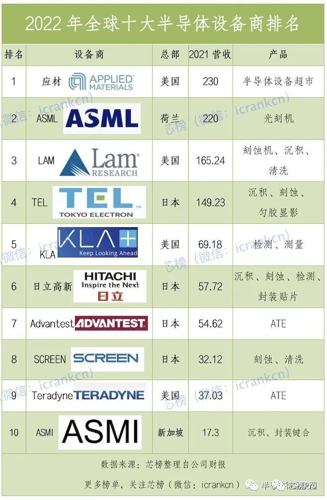 BBIN BBIN宝盈Lam Research — 半导体五大设备当中最低调的公司(图1)