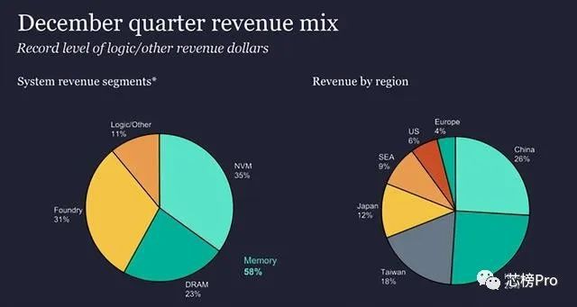 BBIN BBIN宝盈Lam Research — 半导体五大设备当中最低调的公司(图6)