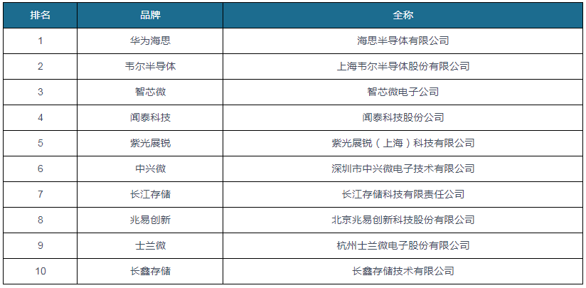 中国半导体行业发展趋BBIN BBIN宝盈势研究与未来前景分析报告（2022-2029年）(图4)