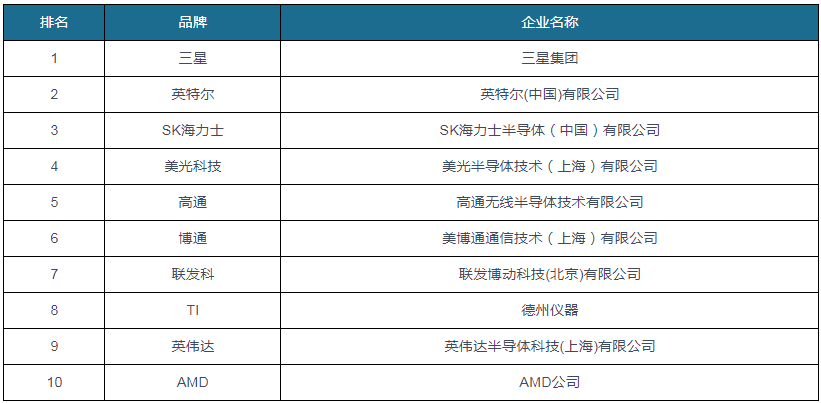 中国半导体行业发展趋BBIN BBIN宝盈势研究与未来前景分析报告（2022-2029年）(图3)