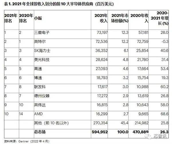 BBIN BBIN宝盈2021年半导体企业营收排名：三星再度超越英特尔AMD垫底(图1)