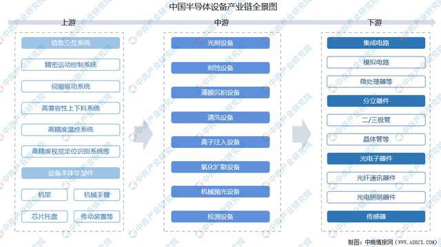 2021年中国半导体设备产业链全景图上中下游市场及企业分析BBIN BBIN宝盈