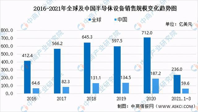 2021年中国半导体设备产业链全景图上中下游市场及企业分析BBIN BBIN宝盈(图5)