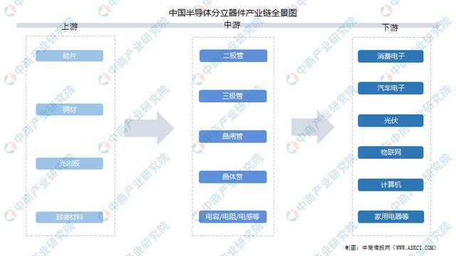 BBIN BBIN宝盈集团2022年中国半导体分立器件产业链全景图上中下游市场预测分析