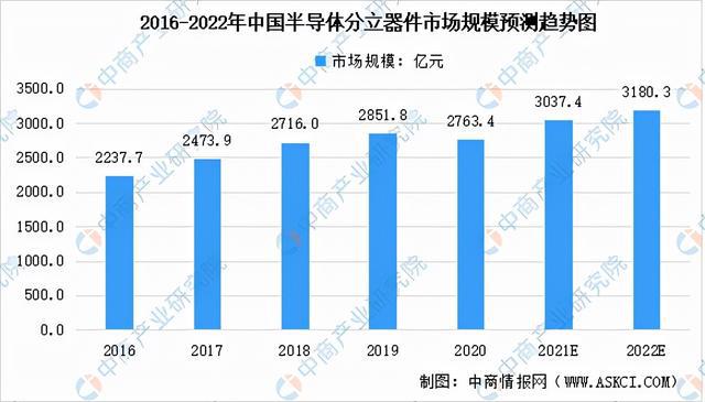 BBIN BBIN宝盈集团2022年中国半导体分立器件产业链全景图上中下游市场预测分析(图11)