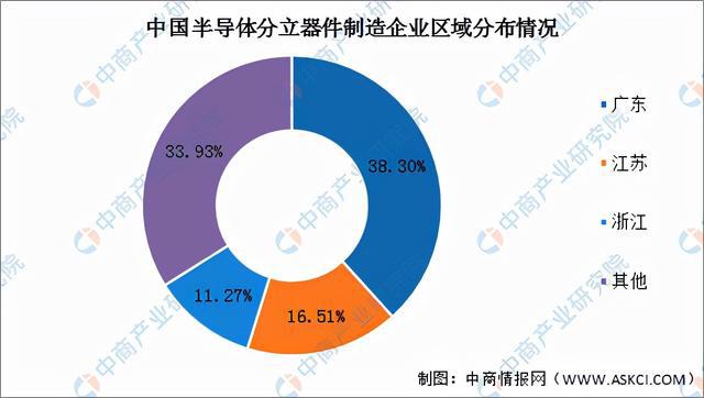 BBIN BBIN宝盈集团2022年中国半导体分立器件产业链全景图上中下游市场预测分析(图13)