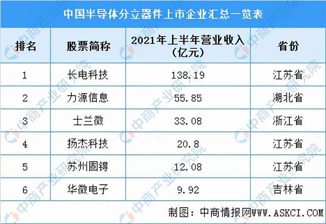 BBIN BBIN宝盈集团2022年中国半导体分立器件产业链全景图上中下游市场预测分析(图14)
