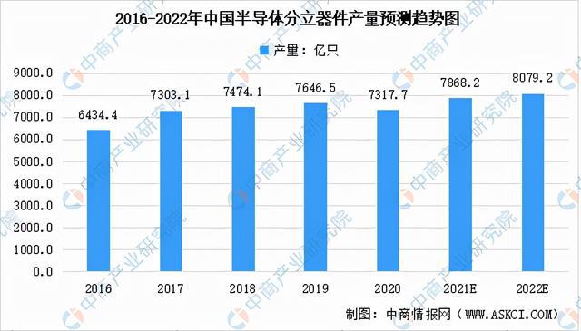 BBIN BBIN宝盈集团2022年中国半导体分立器件产业链全景图上中下游市场预测分析(图12)