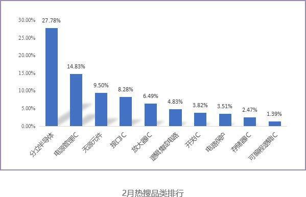 ICGOO商城2022年2月热搜料号盘点！BBIN BBIN宝盈集团