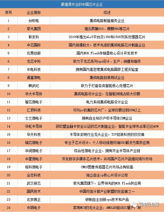 中国十大芯片企业有哪些？BBIN BBIN宝盈集团(图1)