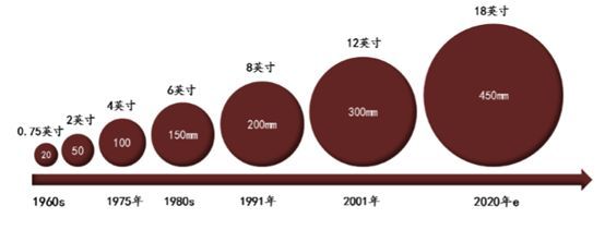 半导体材料之硅片BBIN BBIN宝盈集团(图1)