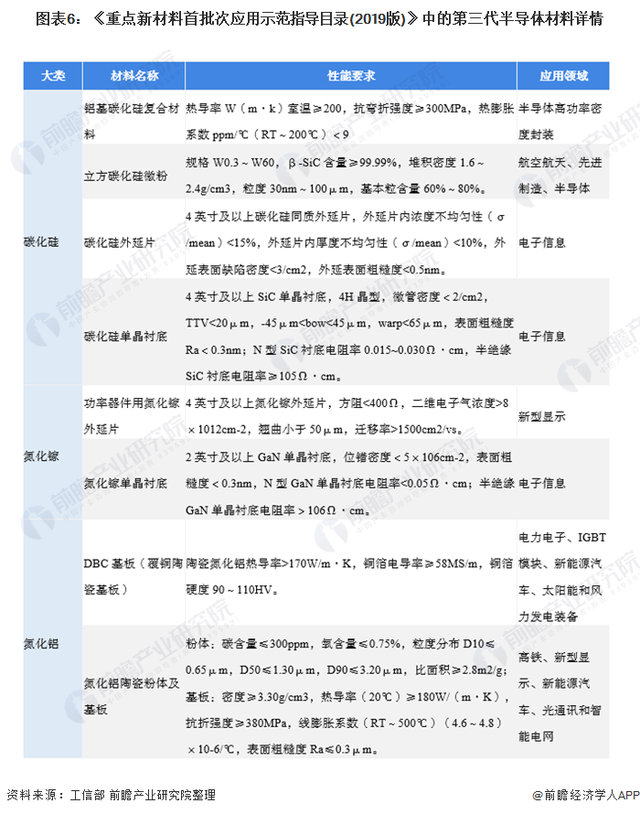 半导体材料的BBIN BBIN宝盈演进情况(图6)