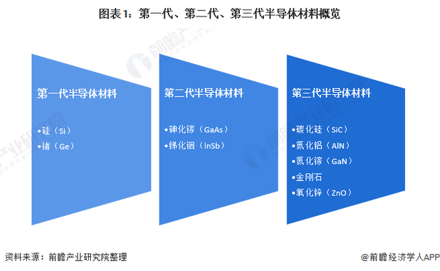 半导体材料的BBIN BBIN宝盈演进情况(图1)