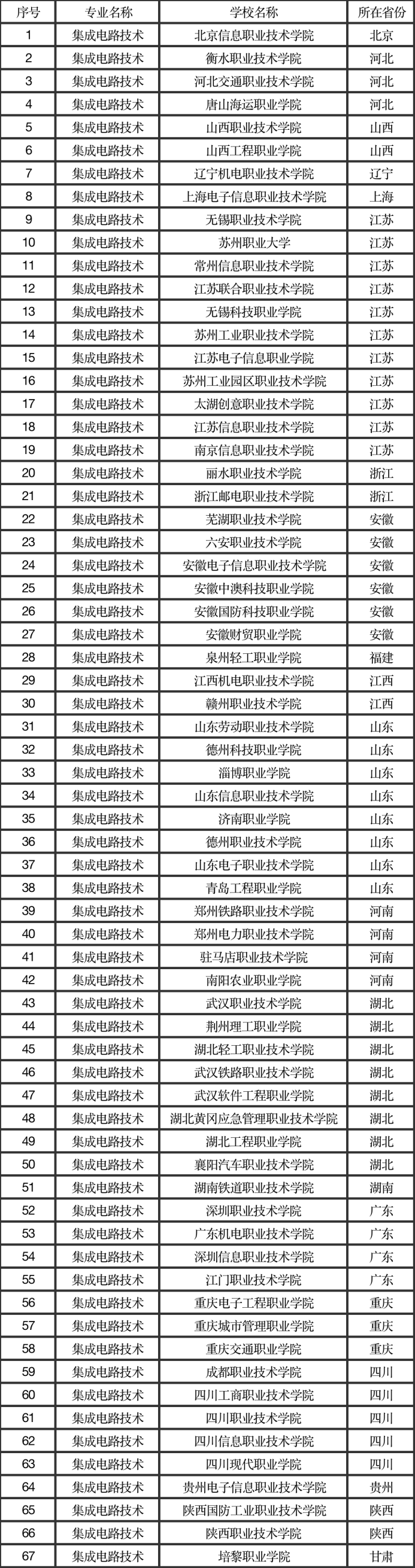 高考出分啦！想学习半导体和AI挑战高薪可以关注这些院校BBIN BBIN宝盈(图3)