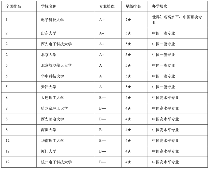 高考出分啦！想学习半导体和AI挑战高薪可以关注这些院校BBIN BBIN宝盈(图2)