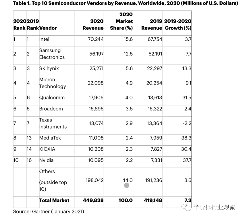BBIN BBIN宝盈集团十大半导体厂商中英特尔依然是排名最前的厂商(图1)