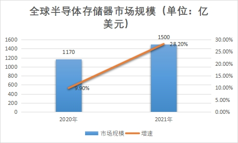 2023年全球及中国半导体BBIN BBIN宝盈存储器行业现状及前景分析(图2)