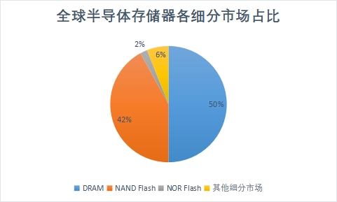 2023年全球及中国半导体BBIN BBIN宝盈存储器行业现状及前景分析(图4)