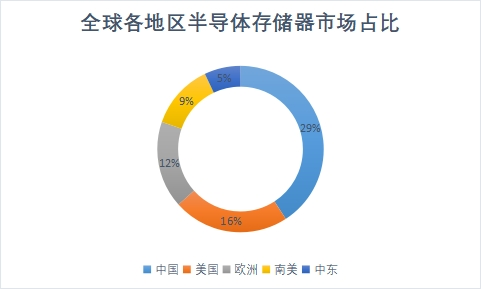 2023年全球及中国半导体BBIN BBIN宝盈存储器行业现状及前景分析(图3)