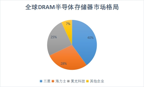 2023年全球及中国半导体BBIN BBIN宝盈存储器行业现状及前景分析(图5)