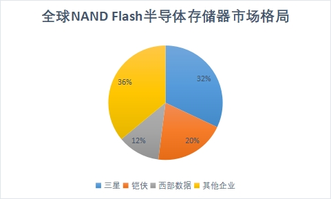 2023年全球及中国半导体BBIN BBIN宝盈存储器行业现状及前景分析(图6)