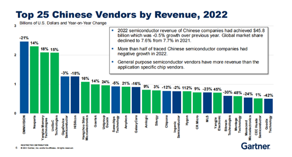 BBIN BBIN宝盈2022全球中国半导体厂商排名(图2)