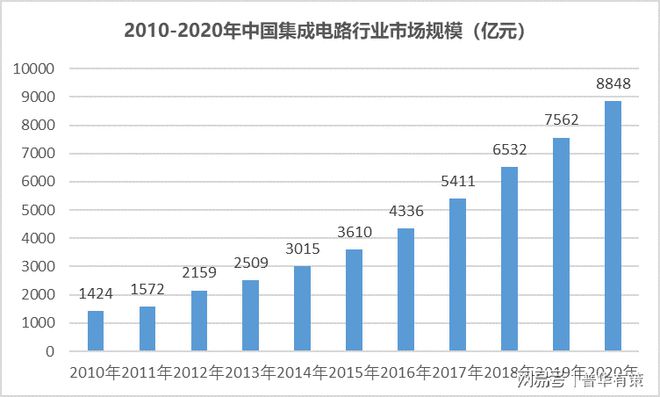 全球半导体产业结构及中国集成电路行业市场规模（附报告目录）BBIN BBIN宝盈(图2)