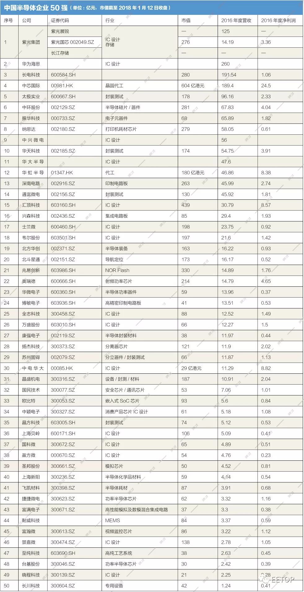 BBIN BBIN宝盈集团《英才》杂志推出中国半导体企业50强榜单