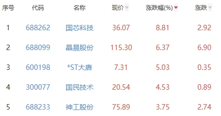 半导体板块跌032% 国芯科技涨881%居BBIN BBIN宝盈集团首(图2)