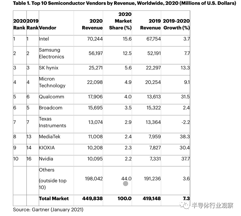 半导体龙头盘踞的美国BBIN BBIN宝盈(图1)