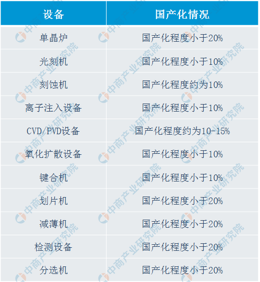 2019年中国半导体产业链上中下业分析（附产业链全BBIN BBIN宝盈集团景图）(图3)
