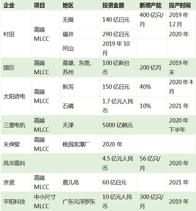 从疫情对多层陶瓷电容的影响看MLCC供应链的市场前景和发展机遇BBIN BBIN宝盈集团(图21)