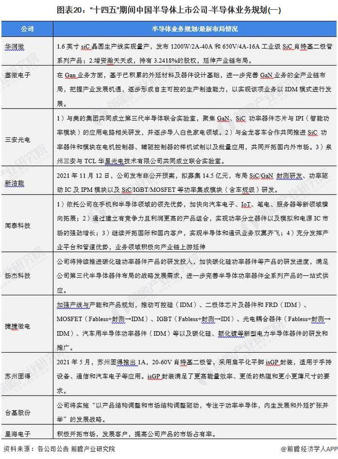 【最全】2022年中国半导体行业上市公司全方位对比(附业务布局汇总、业绩对比、业务规BBIN BBIN宝盈集团划等)