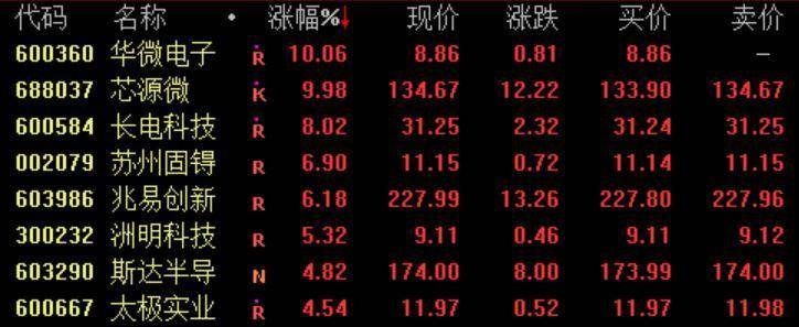 BBIN BBIN宝盈集团半导体板块走强 华微电子拉升涨停(图1)