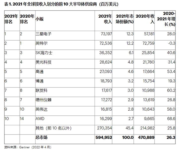 BBIN BBIN宝盈集团2021年半导体企业营收TOP10排名：Intel又被超了 AMD垫底