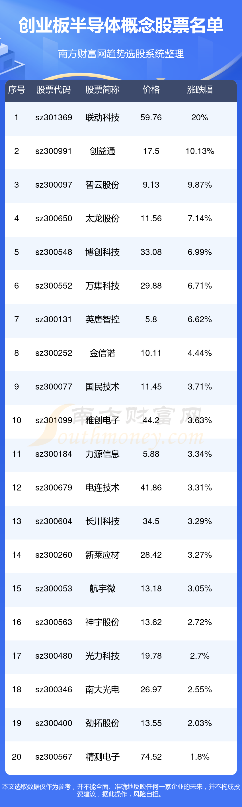 BBIN BBIN宝盈创业板半导体概念股票一览代码查询(322)