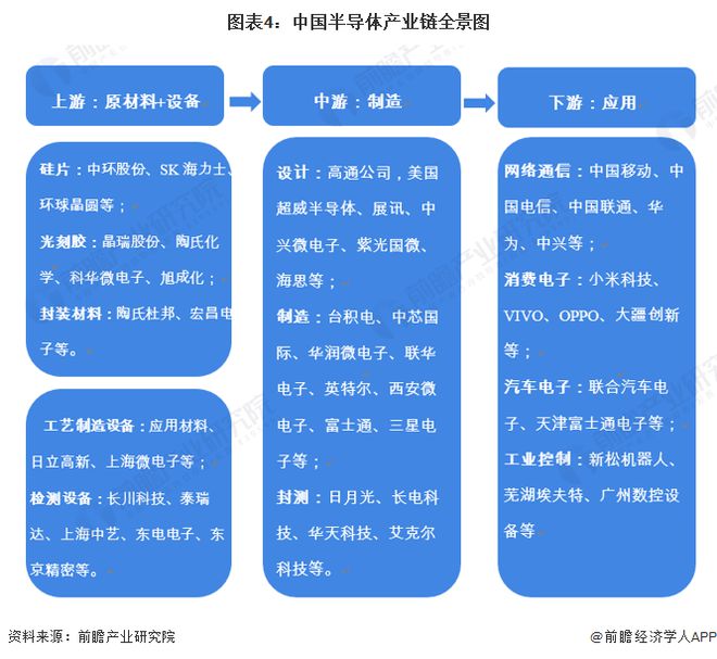 BBIN BBIN宝盈集团预见2024：《2024年中国半导体产业全景图谱》(附市场规模、竞争格局和发展前景等)(图4)