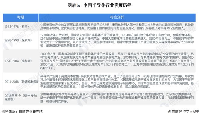 BBIN BBIN宝盈集团预见2024：《2024年中国半导体产业全景图谱》(附市场规模、竞争格局和发展前景等)(图5)