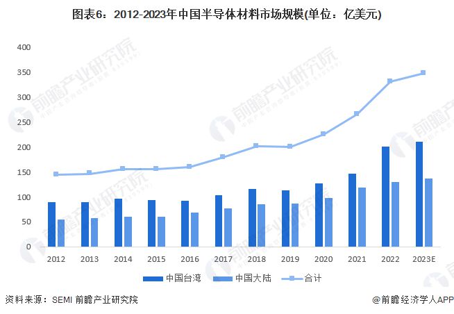 BBIN BBIN宝盈集团预见2024：《2024年中国半导体产业全景图谱》(附市场规模、竞争格局和发展前景等)(图6)