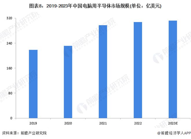 BBIN BBIN宝盈集团预见2024：《2024年中国半导体产业全景图谱》(附市场规模、竞争格局和发展前景等)(图8)