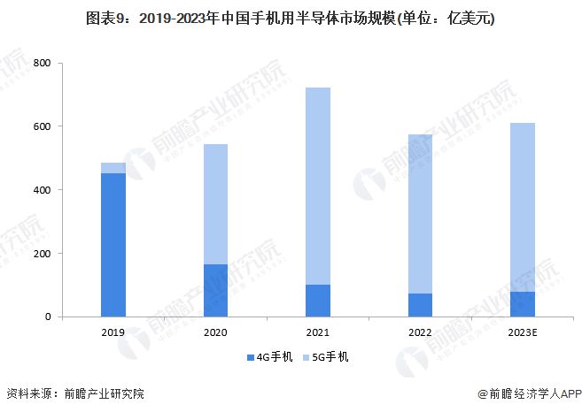 BBIN BBIN宝盈集团预见2024：《2024年中国半导体产业全景图谱》(附市场规模、竞争格局和发展前景等)(图9)